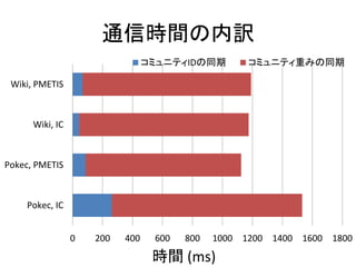 通信時間の内訳
時間 (ms)
0 200 400 600 800 1000 1200 1400 1600 1800
Pokec, IC
Pokec, PMETIS
Wiki, IC
Wiki, PMETIS
コミュニティIDの同期 コミュニティ重みの同期
 