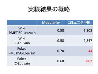 実験結果の概略
Modularity コミュニティ数
Wiki
PMETISC-Louvain
0.58 2,808
Wiki
IC-Louvain
0.58 2,847
Pokec
PMETISC-Louvain
0.70 44
Pokec
IC-Louvain
0.68 862
 