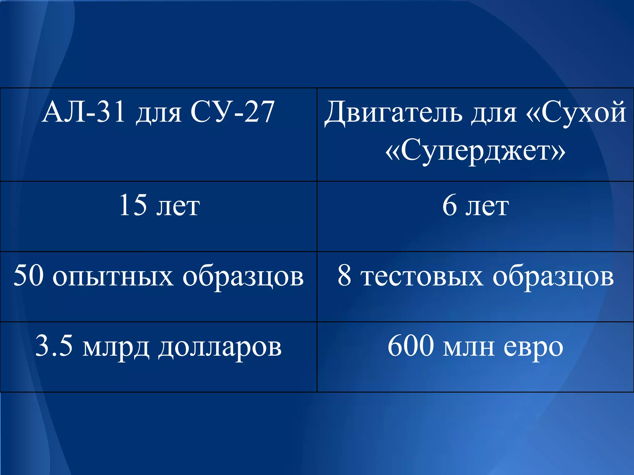 АЛ-31 для СУ-27 Двигатель для «Сухой
«Суперджет»
15 лет 6 лет
50 опытных образцов 8 тестовых образцов
3.5 млрд долларов 600 млн евро
 
