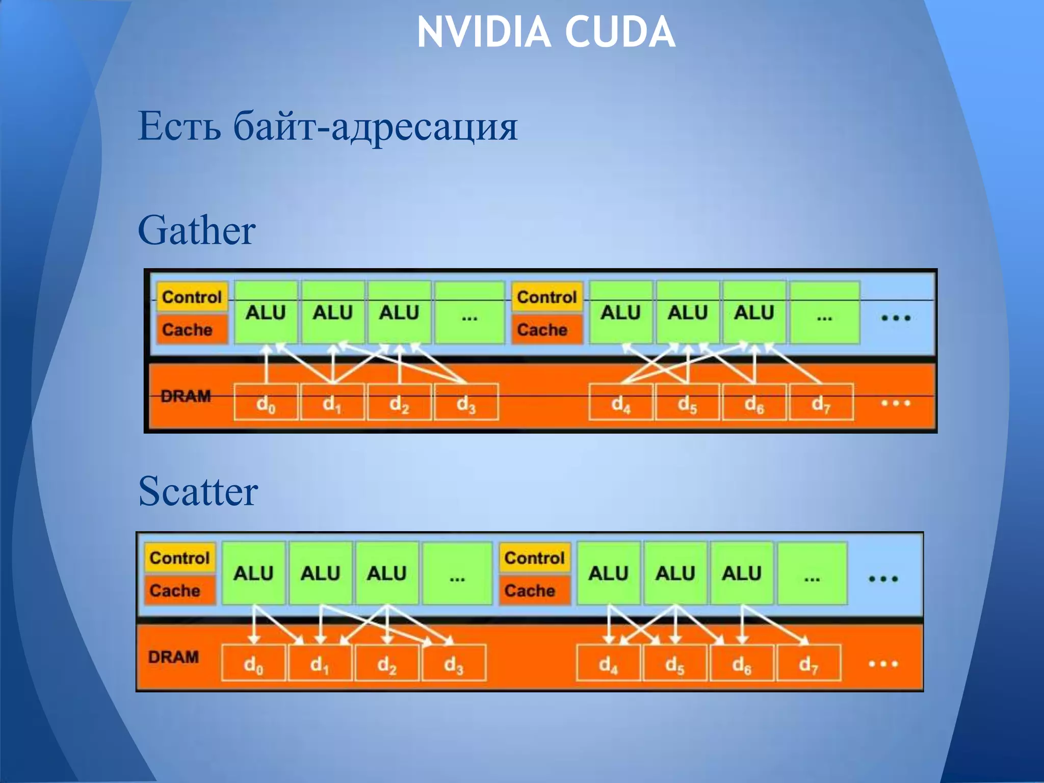 NVIDIA CUDA
Есть байт-адресация
Gather
Scatter
 