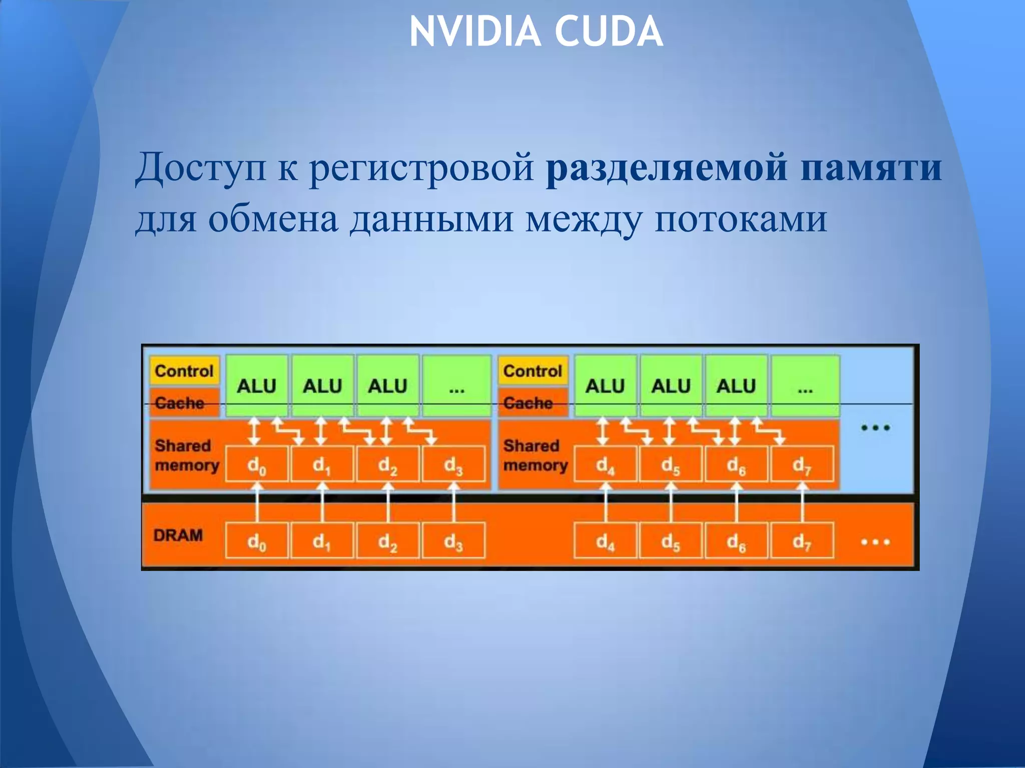 NVIDIA CUDA
Доступ к регистровой разделяемой памяти
для обмена данными между потоками
 