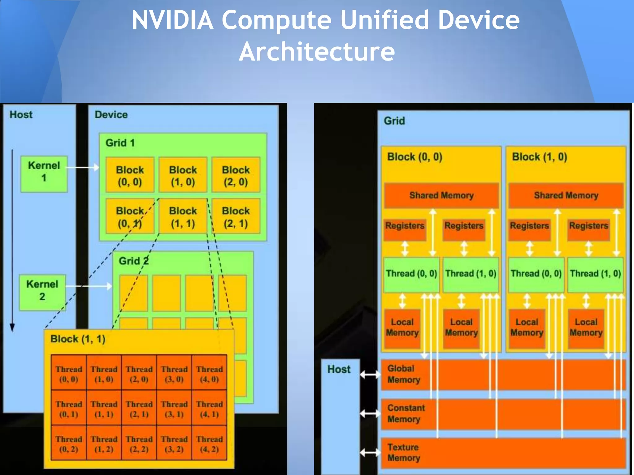 NVIDIA Compute Unified Device
Architecture
 