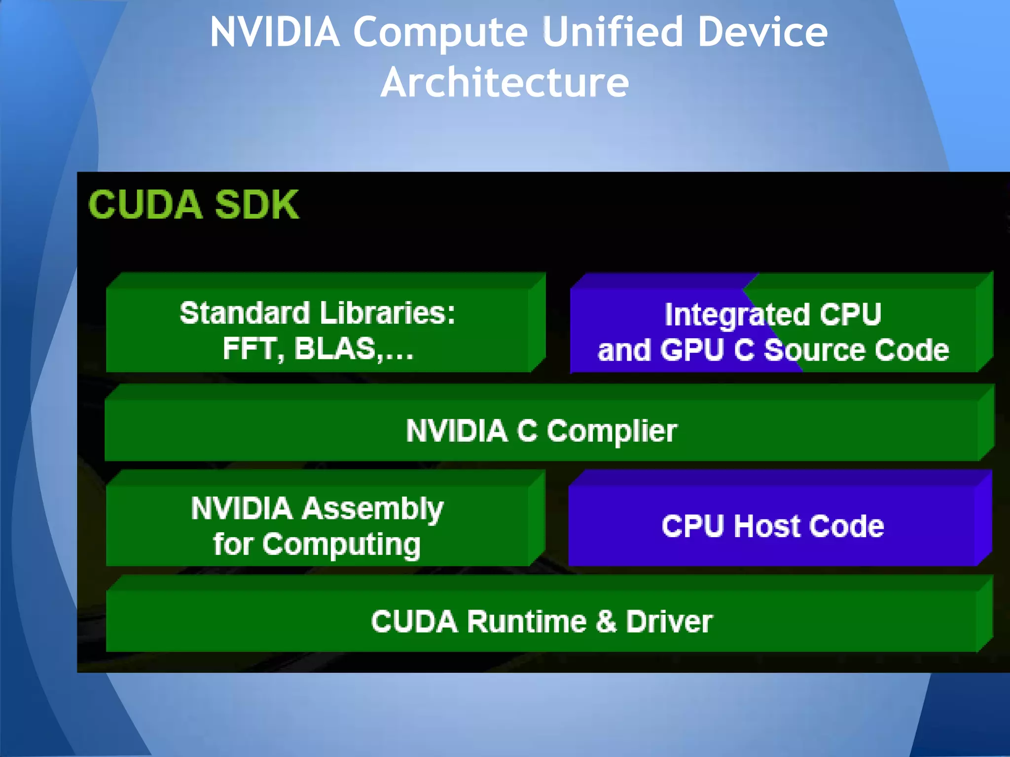 NVIDIA Compute Unified Device
Architecture
 