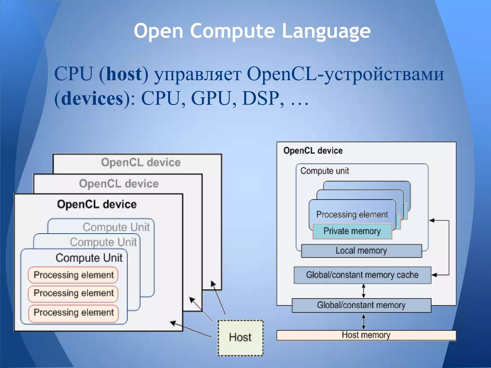 Open Compute Language
CPU (host) управляет OpenCL-устройствами
(devices): CPU, GPU, DSP, …
 