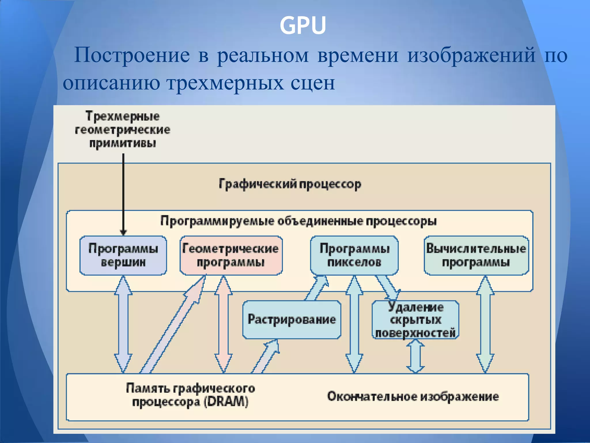 GPU
Построение в реальном времени изображений по
описанию трехмерных сцен
 
