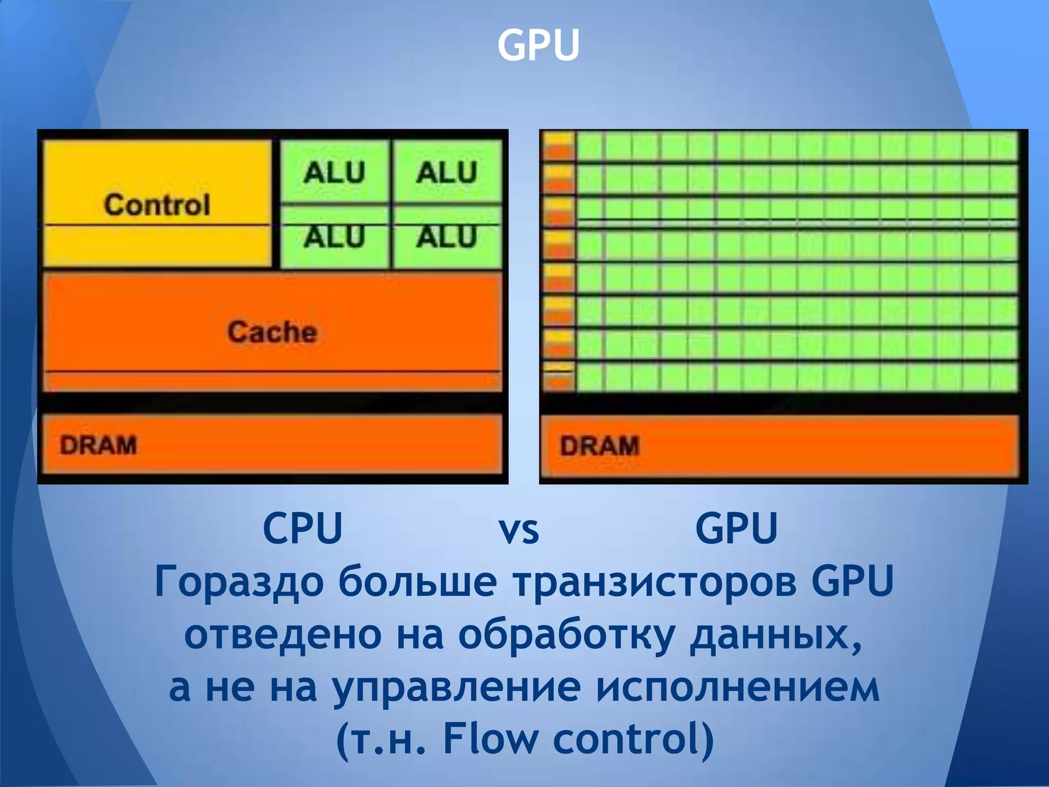 GPU
CPU vs GPU
Гораздо больше транзисторов GPU
отведено на обработку данных,
а не на управление исполнением
(т.н. Flow control)
 