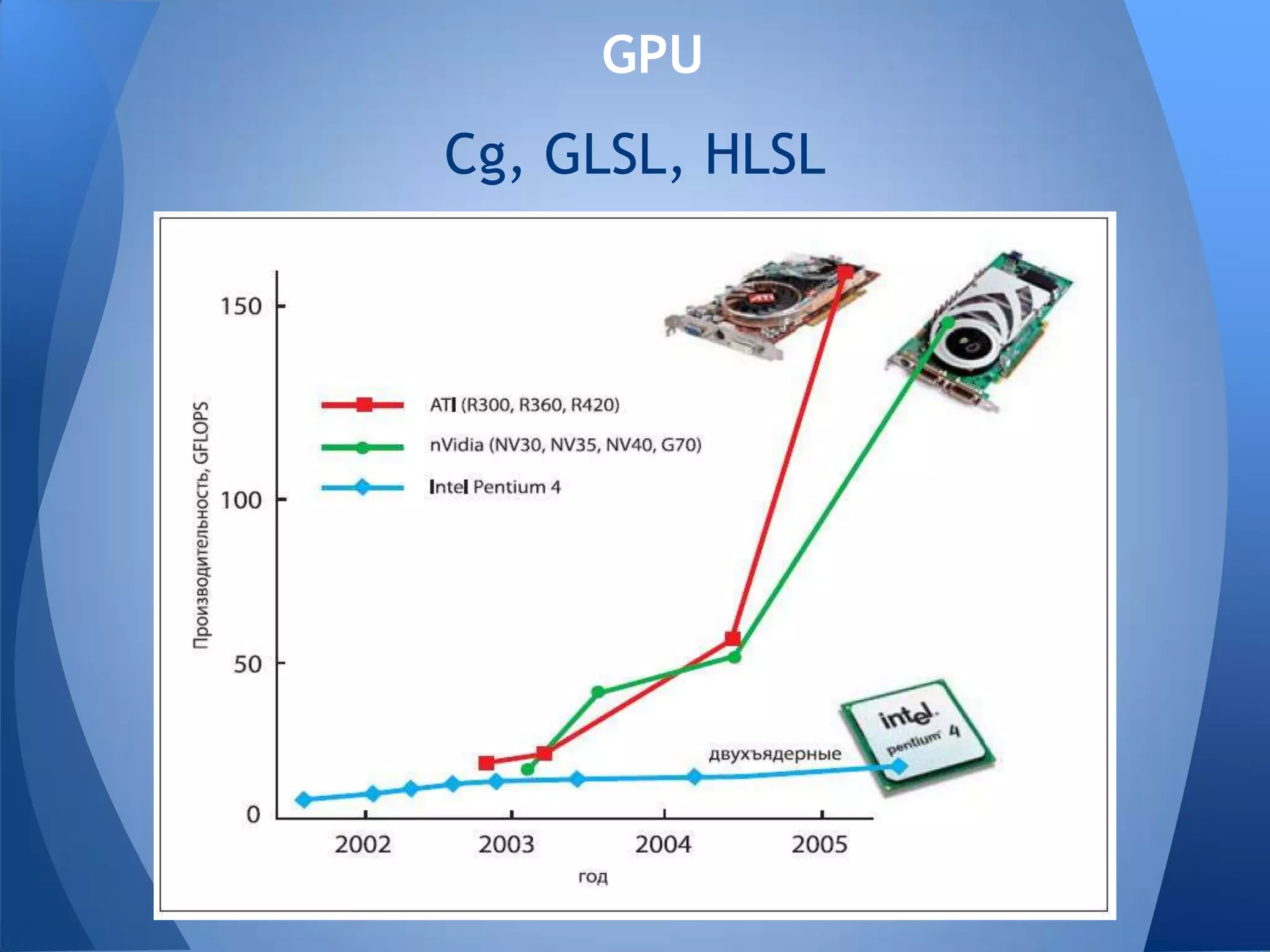 GPU
Cg, GLSL, HLSL
 