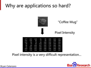 Bryan Catanzaro
Why are applications so hard?
Coffee Mug
Pixel Intensity
Pixel intensity is a very difficult representation
 