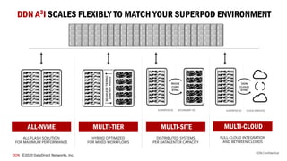 DDN Confidential
DDN ©2020 DataDirect Networks, Inc.
DDN A3I SCALES FLEXIBLY TO MATCH YOUR SUPERPOD ENVIRONMENT
ALL-NVME MULTI-TIER MULTI-SITE
ALL-FLASH SOLUTION
FOR MAXIMUM PERFORMANCE
HYBRID OPTIMIZED
FOR MIXED WORKFLOWS
DISTRIBUTED SYSTEMS
PER DATACENTER CAPACITY
MULTI-CLOUD
FULL-CLOUD INTEGRATION
AND BETWEEN CLOUDS
 