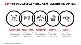 DDN ©2020 DataDirect Networks, Inc.
DDN A3I: SCALE SECURELY WITH SUPERIOR VISIBILITY AND CONTROL
AUTHENTICATION ACCESS CONTROL MULTITENANCY ENCRYPTION AUDITING
Establish user and
node identity with
full confidence.
Enforce policy and
multiple levels of
classification.
Share infrastructure
to enable limitless
at-scale flexibility.
Secure all your data
end-to-end,
live and at rest.
Record and retain
activity for review
and compliance.
 
