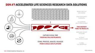 DDN Confidential
DDN ©2020 DataDirect Networks, Inc.
DDN A3I ACCELERATED LIFE SCIENCES RESEARCH DATA SOLUTIONS
STORE, PROCESS, ANALYZE, VISUALIZE
FROM A SINGLE DATA PLATFORM
CAPTURE IN REAL TIME
FROM MULTIPLE INSTRUMENTS
THE FASTEST
TIME TO RESULTS
 