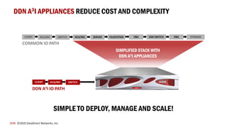 DDN ©2020 DataDirect Networks, Inc.
HBA STORAGESAN SWITCHHBASERVERHCA/NICSWITCHHCA/NICCLIENT
DDN A3I IO PATH
SWITCHHCA/NICCLIENT
SIMPLIFIED STACK WITH
DDN A3I APPLIANCES
FILESYSTEM
COMMON IO PATH
DDN A3I APPLIANCES REDUCE COST AND COMPLEXITY
SIMPLE TO DEPLOY, MANAGE AND SCALE!
 