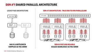 DDN ©2020 DataDirect Networks, Inc.
DDN A3I SHARED PARALLEL ARCHITECTURE
DDN A3I ARCHITECTURE - TRUE END-TO-END PARALLELISMLEGACY NAS ARCHITECTURE
NAS FILE
SERVER
NAS CLIENT
EMBEDDED
A3I SERVER
EMBEDDED
A3I SERVER
NAS IS A BOTTLENECK
CRIPPLES AS YOU GROW
DDN IS FAST AND RELIABLE
SCALES SEAMLESSLY AS YOU GROW
A3I CLIENTA3I CLIENT
EMBEDDED
A3I SERVER
EMBEDDED
A3I SERVER
 