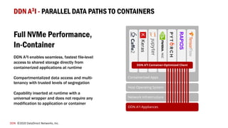 DDN ©2020 DataDirect Networks, Inc.
DDN A3I - PARALLEL DATA PATHS TO CONTAINERS
Network Infrastructure
Host Operating System
Containerized Apps
DDN A3I Container-Optimized Client
DDN A3I Appliances
NGC
Full NVMe Performance,
In-Container
DDN A3I enables seamless, fastest file-level
access to shared storage directly from
containerized applications at runtime
Compartmentalized data access and multi-
tenancy with trusted levels of segregation
Capability inserted at runtime with a
universal wrapper and does not require any
modification to application or container
 