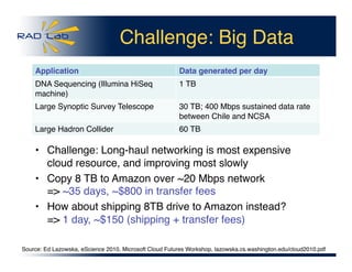 Challenge: Big Data
Application
 Data generated per day
DNA Sequencing (Illumina HiSeq
machine)
1 TB
Large Synoptic Survey Telescope
 30 TB; 400 Mbps sustained data rate
between Chile and NCSA
Large Hadron Collider
 60 TB
Source: Ed Lazowska, eScience 2010, Microsoft Cloud Futures Workshop, lazowska.cs.washington.edu/cloud2010.pdf
•  Challenge: Long-haul networking is most expensive
cloud resource, and improving most slowly
•  Copy 8 TB to Amazon over ~20 Mbps network  
=> ~35 days, ~$800 in transfer fees
•  How about shipping 8TB drive to Amazon instead? 
=> 1 day, ~$150 (shipping + transfer fees)
 
