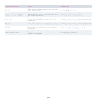 143
Vertical Market Application Segment InfiniBand Value
Oil  Gas
Mix of Independent Service Provider (ISP) and home grown
codes: reservoir modeling
Low latency, high bandwidth
Computer Aided Engineering (CAE)
Mostly Independent Software Vendor (ISV) codes: crash, air
flow, and fluid flow simulations
High message rate, low latency, scalability
Government
Home grown codes: labs, defense, weather, and a wide
range of apps
High message rate, low latency, scalability, high bandwidth
Education Home grown and open source codes: a wide range of apps High message rate, low latency, scalability, high bandwidth
Financial Mix of ISP and home grown codes: market simulation and
trading floor
High performance IP, scalability, high bandwidth
Life and Materials Science
Mostly ISV codes: molecular simulation, computational
chemistry, and biology apps
Low latency, high message rates
 