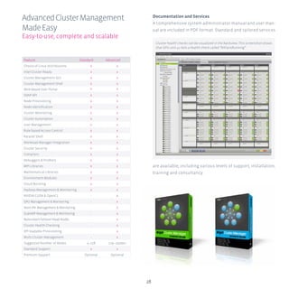 28
Documentation and Services
A comprehensive system administrator manual and user man-
ual are included in PDF format. Standard and tailored services
are available, including various levels of support, installation,
training and consultancy.
AdvancedClusterManagement
MadeEasy
Easy-to-use, complete and scalable
Feature Standard Advanced
Choice of Linux distributions x x
Intel Cluster Ready x x
Cluster Management GUI x x
Cluster Management Shell x x
Web-Based User Portal x x
SOAP API x x
Node Provisioning x x
Node Identification x x
Cluster Monitoring x x
Cluster Automation x x
User Management x x
Role-based Access Control x x
Parallel Shell x x
Workload Manager Integration x x
Cluster Security x x
Compilers x x
Debuggers & Profilers x x
MPI Libraries x x
Mathematical Libraries x x
Environment Modules x x
Cloud Bursting x x
Hadoop Management & Monitoring x x
NVIDIA CUDA & OpenCL - x
GPU Management & Monitoring - x
Xeon Phi Management & Monitoring - x
ScaleMP Management & Monitoring - x
Redundant Failover Head Nodes - x
Cluster Health Checking - x
Off-loadable Provisioning - x
Multi-Cluster Management - x
Suggested Number of Nodes 4–128 129–10,000+
Standard Support x x
Premium Support Optional Optional
Cluster health checks can be visualized in the Rackview. This screenshot shows
that GPU unit 41 fails a health check called “AllFansRunning”.
 
