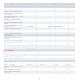 Moab HPC Suite Use Case Basic Enterprice App. Portal Remote Visualization
ProductivityAcceleration
Massive multifaceted scalability x x x x
Workload optimized resource allocation x x x x
Optimized, intelligent scheduling of work-
load and resources
x x x x
Optimized accelerator scheduling & manage-
ment (Intel MIC & GPGPU)
x x x x
Simplified user job submission & mgmt.
- Application Portal
x x x
x
x
Administrator dashboard and management
reporting
x x x x
Unified workload management across het-
erogeneous cluster (s)
x
Single cluster only
x x x
Workload optimized node provisioning x x x
Visualization Workload Optimization x
Workload-aware auto-power management x x x
Uptime Automation
Intelligent resource placement for failure
prevention
x x x x
Workload-aware maintenance scheduling x x x x
Basic deployment, training and premium
(24x7) support service
Standard
support only
x x x
Auto response to failures and events x
Limited no
re-boot/provision
x x x
Auto SLA enforcement
Resource sharing and usage policies x x x x
SLA and oriority policies x x x x
Continuous and future reservations scheduling x x x x
Usage accounting and budget enforcement x x x
Grid- and Cloud-Ready
Manage and share workload across multiple
clusters in wich area grid
x
w/grid Option
x
w/grid Option
x
w/grid Option
x
w/grid Option
User self-service: job request & management
portal
x x x x
Pay-for-use showback and chargeback x x x
Workload optimized node provisioning &
re-purposing
x x x
Multiple clusters in single domain
51
 