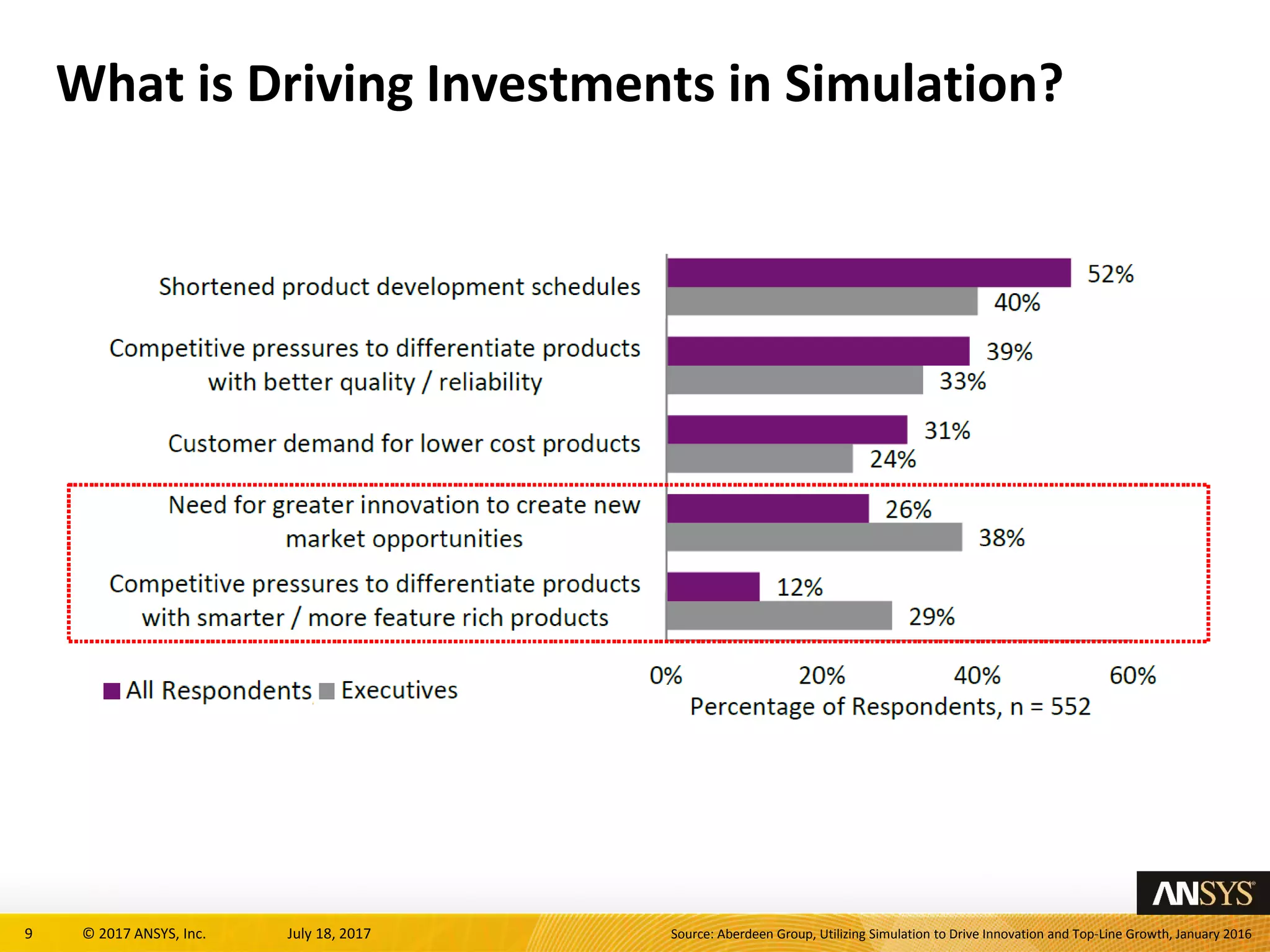 9 © 2017 ANSYS, Inc. July 18, 2017
What is Driving Investments in Simulation?
Source: Aberdeen Group, Utilizing Simulation to Drive Innovation and Top-Line Growth, January 2016
 