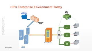 HPC Enterprise Environment Today
Rohan Hubli
 
