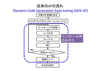 従来のATの流れ
:Dynamic Code Generation Auto‐tuning (DCG‐AT)
対象の計算機の決定
ATソフトウェアのインストール（コンパイル）
オートチューナの起動
コード生成
コンパイル
実行
性能は十分か？
最適化コード
本計算の実行
Yes
No
インストール時
のみ行う
 