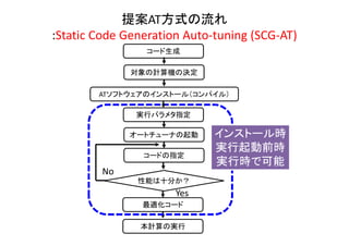 提案AT方式の流れ
:Static Code Generation Auto‐tuning (SCG‐AT)
対象の計算機の決定
ATソフトウェアのインストール（コンパイル）
実行パラメタ指定
オートチューナの起動
コードの指定
性能は十分か？
最適化コード
本計算の実行
Yes
No
インストール時
実行起動前時
実行時で可能
コード生成
 