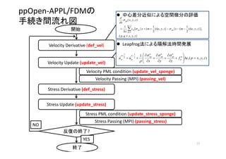 ppOpen‐APPL/FDMの
手続き間流れ図
19
),,,(
}],,,)
2
1
({},,)
2
1
({[
1
),,(
2/
1
zyxqp
zyxmxzyxmxc
x
zyx
dx
d
pqpq
M
m
m
pq



 


 中心差分近似による空間微分の評価
),,(,
12
1
2
1
zyxptf
zyx
uu n
p
n
zp
n
yp
n
xpn
p
n
p 

















 


 Leapfrog法による陽解法時間発展
開始
Velocity Derivative (def_vel)
Velocity Update (update_vel)
Stress Derivative (def_stress)
Stress Update (update_stress)
反復の終了?
NO
YES
終了
Velocity PML condition (update_vel_sponge)
Velocity Passing (MPI) (passing_vel)
Stress PML condition (update_stress_sponge)
Stress Passing (MPI) (passing_stress)
 