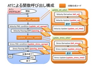 ATによる関数呼び出し構成
開始
Stress Derivative (def_stress)
Stress Update (update_stress)
反復の終了?
NO
YES
終了
Velocity PML condition (update_vel_sponge)
Velocity Passing (MPI) (passing_vel)
Stress PML condition (update_stress_sponge)
Stress Passing (MPI) (passing_stress)
Velocity Derivative (def_vel)
Velocity Update (update_vel)
メイン
プログラム中
Velocity Update (update_vel_Intel)
Stress Update (update_stress_Intel)
選択
選択
update_vel_select
update_stress_select
update_vel_select
update_stress_select
候補
候補
候補
候補
候補
候補
候補
候補
候補
候補
候補
候補
候補
候補
候補
候補
候補
候補
候補
候補
候補
候補
候補
候補
候補
候補
候補
候補
候補
候補
候補
候補
：自動生成コード
 
