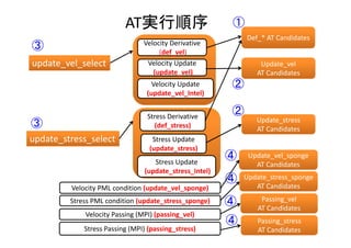 AT実行順序
Velocity PML condition (update_vel_sponge)
Velocity Passing (MPI) (passing_vel)
Stress PML condition (update_stress_sponge)
Stress Passing (MPI) (passing_stress)
update_vel_select
update_stress_select
Stress Derivative 
(def_stress)
Stress Update 
(update_stress)
Velocity Derivative
(def_vel)
Velocity Update
(update_vel)
Velocity Update 
(update_vel_Intel)
Stress Update
(update_stress_Intel)
Def_* AT Candidates
Update_vel
AT Candidates
Update_stress
AT Candidates
Update_vel_sponge
AT Candidates
Update_stress_sponge
AT Candidates
Passing_vel
AT Candidates
Passing_stress
AT Candidates
①
②
②
③
③
④
④
④
④
 