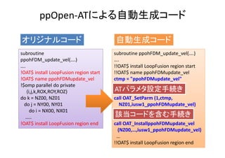 ppOpen‐ATによる自動生成コード
subroutine 
ppohFDM_update_vel(….)
….
!OAT$ install LoopFusion region start
!OAT$ name ppohFDMupdate_vel
!$omp parallel do private
(i,j,k,ROX,ROY,ROZ)
do k = NZ00, NZ01
do j = NY00, NY01
do i = NX00, NX01
…..
!OAT$ install LoopFusion region end
subroutine ppohFDM_update_vel(….)
….
!!OAT$ install LoopFusion region start
!!OAT$ name ppohFDMupdate_vel
ctmp = "ppohFDMupdate_vel"
call OAT_SetParm (1,ctmp,
NZ01,iusw1_ppohFDMupdate_vel)
call OAT_InstallppohFDMupdate_vel
(NZ00,…,iusw1_ppohFDMupdate_vel)
…
!!OAT$ install LoopFusion region end
オリジナルコード 自動生成コード
ATパラメタ設定手続き
該当コードを含む手続き
 