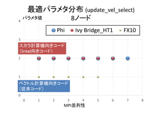 最適パラメタ分布 (update_vel_select)
8ノード
0
1
2
3
4
0 1 2 3 4 5 6 7 8
Phi Ivy Bridge_HT1 FX10
MPI並列性
パラメタ値
スカラ計算機向きコード
（Ｉｎｔｅｌ向きコード）
ベクトル計算機向きコード
（従来コード）
 