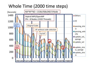 0
200
400
600
800
1000
1200
1400
P8T240 P16T120 P32T60 P64T30 P128T15 P240T8 P480T4
Others
IO
passing_stre
ss
passing_velo
city
update_vel_
sponge
update_vel
update_stre
ss_sponge
update_stre
ss
Whole Time (2000 time steps)
[Seconds]
Comp.
Time
Comm. 
Time
NX*NY*NZ = 1536x768x240/ 8 Node
Hybrid MPI/OpenMP
Phi : 8 Nodes (1920 Threads)
Original Code
AT without code selection
Full AT
 