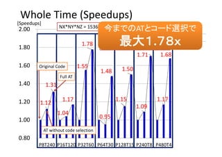 1.12 
1.31 
1.04 
1.17 
1.55 
1.78 
0.95 
1.48 
1.15 
1.50 
1.09 
1.71 
1.17 
1.68 
0.80
1.00
1.20
1.40
1.60
1.80
2.00
P8T240 P16T120 P32T60 P64T30 P128T15 P240T8 P480T4
Speedups
Whole Time (Speedups)
[Speedups]
NX*NY*NZ = 1536x768x240/ 8 Node
Original Code
AT without code selection
Full AT
Hybrid MPI/OpenMP
Phi : 8 Nodes (1920 Threads)
今までのATとコード選択で
最大１.７８ｘ
 