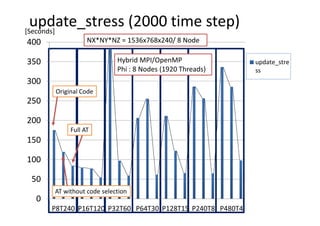 0
50
100
150
200
250
300
350
400
P8T240 P16T120 P32T60 P64T30 P128T15 P240T8 P480T4
update_stre
ss
update_stress (2000 time step)[Seconds]
NX*NY*NZ = 1536x768x240/ 8 Node
Hybrid MPI/OpenMP
Phi : 8 Nodes (1920 Threads)
Original Code
AT without code selection
Full AT
 