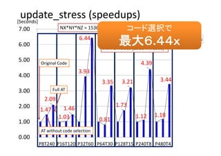 1.47 
2.09 
1.03 
1.46 
3.93 
6.44 
0.81 
3.35 
1.73 
3.21 
1.12 
4.39 
1.18 
3.44 
0.00
1.00
2.00
3.00
4.00
5.00
6.00
7.00
P8T240 P16T120 P32T60 P64T30 P128T15 P240T8 P480T4
Speedups
update_stress (speedups)[Seconds]
NX*NY*NZ = 1536x768x240/ 8 Node
Original Code
AT without code selection
Full AT
Hybrid MPI/OpenMP
Phi : 8 Nodes (1920 Threads)
コード選択で
最大６.４４ｘ
 