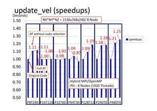 1.11  1.11 
1.00 
1.00 
0.99 
1.01 
1.04 
0.97 
1.09 
1.19 1.18 
1.18 1.21 
1.25 
0.50
0.60
0.70
0.80
0.90
1.00
1.10
1.20
1.30
1.40
1.50
P8T240 P16T120 P32T60 P64T30 P128T15 P240T8 P480T4
speedups
update_vel (speedups)[Seconds]
NX*NY*NZ = 1536x768x240/ 8 Node
Original Code
AT without code selection
Full AT
Hybrid MPI/OpenMP
Phi : 8 Nodes (1920 Threads)
 