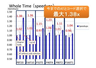 1.02 
1.38 
1.01 
1.36 
0.97 
1.15 
1.06 
1.23 
1.01 
1.11 
0.96 
1.04 
0.50
0.60
0.70
0.80
0.90
1.00
1.10
1.20
1.30
1.40
1.50
P8T20 P16T10 P32T5 P40T4 P80T2 P160T1
Speedups
Whole Time （speedups）[Speedups]
Original 
Code
AT without code selection
Full AT
今までのATとコード選択で
最大１.３８ｘ
 