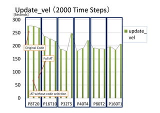 0
50
100
150
200
250
300
P8T20 P16T10 P32T5 P40T4 P80T2 P160T1
update_
vel
Update_vel （2000 Time Steps）[Seconds]
Original Code
AT without code selection
Full AT
 