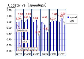 1.00 
1.03 
1.04 
1.09 
1.04 
0.76 
0.95 
0.82 
1.02 
1.02 
1.06 
0.95 
0.50
0.60
0.70
0.80
0.90
1.00
1.10
1.20
P8T20 P16T10 P32T5 P40T4 P80T2 P160T1
speed
ups
Update_vel （speedups）[Speedups]
Original Code
AT without code selection
Full AT
 