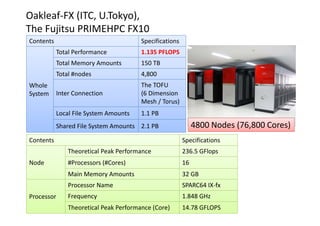 Oakleaf‐FX (ITC, U.Tokyo), 
The Fujitsu PRIMEHPC FX10
Contents Specifications
Whole
System
Total Performance 1.135 PFLOPS
Total Memory Amounts 150 TB
Total #nodes 4,800
Inter Connection
The TOFU
(6 Dimension 
Mesh / Torus)
Local File System Amounts 1.1 PB
Shared File System Amounts 2.1 PB
Contents Specifications
Node
Theoretical Peak Performance 236.5 GFlops
#Processors (#Cores) 16
Main Memory Amounts 32 GB
Processor
Processor Name SPARC64 IX‐fx
Frequency 1.848 GHz
Theoretical Peak Performance (Core) 14.78 GFLOPS
4800 Nodes (76,800 Cores)
 