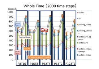 0
100
200
300
400
500
600
700
800
900
1000
P8T16 P16T8 P32T4 P64T2 P128T1
Others
IO
passing_stress
passing_velocit
y
update_vel_sp
onge
update_vel
update_stress_
sponge
update_stress
Whole Time （2000 time steps）
[Seconds]
Comp.
Time
Comm.
Time
Original Code
AT using scalar CPU code
Full AT
 
