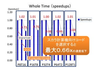 1.02 
0.73 
1.01 
0.76 
1.00 
0.66 
1.02 
0.66 
1.01 
0.69 
0.00
0.20
0.40
0.60
0.80
1.00
1.20
P8T16 P16T8 P32T4 P64T2 P128T1
Speedups
Whole Time （speedups）
[Speedups]
Original Code
AT using scalar CPU code
Full AT
スカラ計算機向けコード
を選択すると
最大０.６６ｘの速度低下
 