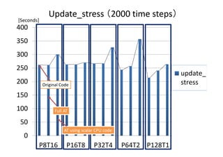 0
50
100
150
200
250
300
350
400
P8T16 P16T8 P32T4 P64T2 P128T1
update_
stress
Update_stress （2000 time steps）
[Seconds]
Original Code
AT using scalar CPU code
Full AT
 
