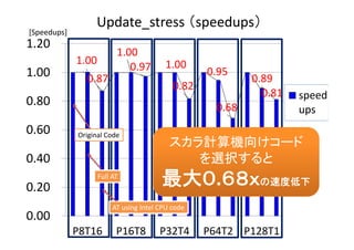 1.00 
0.87 
1.00 
0.97  1.00 
0.82 
0.95 
0.68 
0.89 
0.81 
0.00
0.20
0.40
0.60
0.80
1.00
1.20
P8T16 P16T8 P32T4 P64T2 P128T1
speed
ups
Update_stress （speedups）
[Speedups]
Original Code
AT using Intel CPU code
Full AT
スカラ計算機向けコード
を選択すると
最大０.６８ｘの速度低下
 