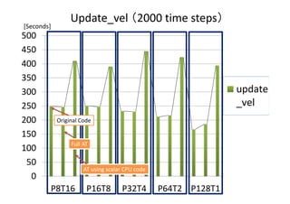 0
50
100
150
200
250
300
350
400
450
500
P8T16 P16T8 P32T4 P64T2 P128T1
update
_vel
Update_vel （2000 time steps）
[Seconds]
Original Code
AT using scalar CPU code
Full AT
 