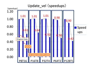 1.01 
0.61 
1.01 
0.64 
1.01 
0.52 
0.98 
0.50 
0.90 
0.42 
0.00
0.20
0.40
0.60
0.80
1.00
1.20
P8T16 P16T8 P32T4 P64T2 P128T1
Speed
ups
Update_vel （speedups）
[speedups]
Original Code
AT using scalar CPU code
Full AT
 