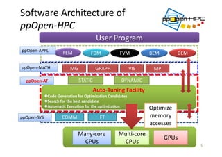 Software Architecture of 
ppOpen‐HPC
6
FVM DEMFDMFEM
Many‐core 
CPUs
GPUs
Multi‐core
CPUs
MG
COMM
Auto‐Tuning Facility
Code Generation for Optimization Candidates
Search for the best candidate
Automatic Execution for the optimization
ppOpen‐APPL
ppOpen‐MATH
BEM
ppOpen‐AT
User Program
GRAPH VIS MP
STATIC DYNAMIC
ppOpen‐SYS FT
Optimize 
memory 
accesses 
 