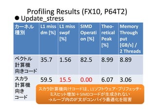 Profiling Results (FX10, P64T2)
カーネル
種別
L1 miss 
dm [%]
L1 miss 
swpf
[%]
SIMD 
Operati
on [%]
Theo‐
retical
Peak 
[%]
Memory
Through
put 
[GB/s] /
2 Threads
ベクトル
計算機
向きコード
35.7 1.56 82.5 8.99 8.89
スカラ
計算機
向き
コード
59.5 15.5 0.00 6.07 3.06
 Update_stress
スカラ計算機向けコードは、L1ソフトウェア・プリフェッチ・
ミスヒット増加＋SIMDコードが生成されない
→ループ内のＩＦ文がコンパイラ最適化を阻害
 