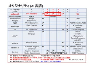 オリジナリティ (AT言語)
AT Language 
/ Items
#
1
#
2
#
3
#
4
#
5
#
6
#
7
#
8
ppOpen‐AT OAT Directives ✔ ✔ ✔ ✔ ✔ なし
Vendor Compilers 対象外 Limited ‐
Transformation 
Recipes 
Recipe
Descriptions
✔ ✔ ChiLL
POET Xform Description ✔ ✔ POET translator, ROSE
X language 
Xlang Pragmas ✔ ✔ X Translation,
‘C and tcc
SPL SPL Expressions ✔ ✔ ✔ A Script Language
ADAPT
ADAPT 
Language
✔ ✔ Polaris
Compiler 
Infrastructure, 
Remote Procedure 
Call (RPC)
Atune‐IL
Atune Pragmas ✔ A Monitoring 
Daemon
PEPPHER
PEPPHER Pragmas
(interface)
✔ ✔ ✔ PEPPHER task graph
and run-time
Xevolver
Directive Extension
(Recipe Descriptions)
(✔) (✔) (✔) ROSE,
XSLT Translator
#1: 複数コンパイラ環境の支援手法 #2: 実行時のループ長の取得
#3: 演算回数の増加を認めるループ分割、および、その分割したループに対するループ融合
#4: 最内側ループの式並び変更 #5：実装選択（階層ＡＴ処理）の概念 #6: アルゴリズム選択
#7: 実行情報フィードバックによるコード生成 #8: ソフトウェアスタックの要求
(ユーザ自身で定義する )
 