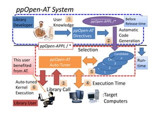 ppOpen‐AT System
ppOpen‐APPL /*
ppOpen‐AT
Directives
User 
Knowledge
Library 
Developer
① Before 
Release‐time
Candidate
1
Candidate
2
Candidate
3
Candidate
nppOpen‐AT
Auto‐Tuner
ppOpen‐APPL / *
Automatic
Code
Generation②
:Target 
Computers
Execution Time④
Library User
③
Library Call
Selection
⑤
⑥
Auto‐tuned
Kernel
Execution
Run‐
time
This user 
benefited 
from AT.
 